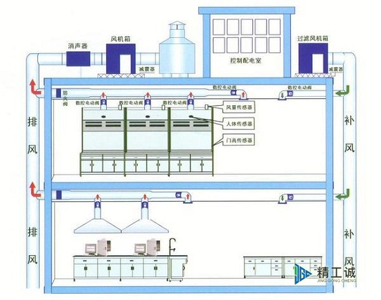 實(shí)驗(yàn)室通風(fēng)系統(tǒng)