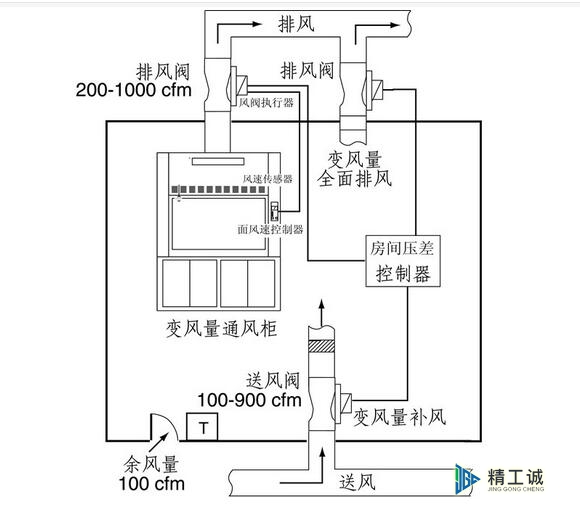 實(shí)驗(yàn)室氣流控制系統(tǒng)解決方案