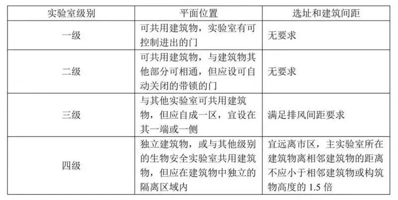 生物安全實驗室設(shè)計裝修技術(shù)要求